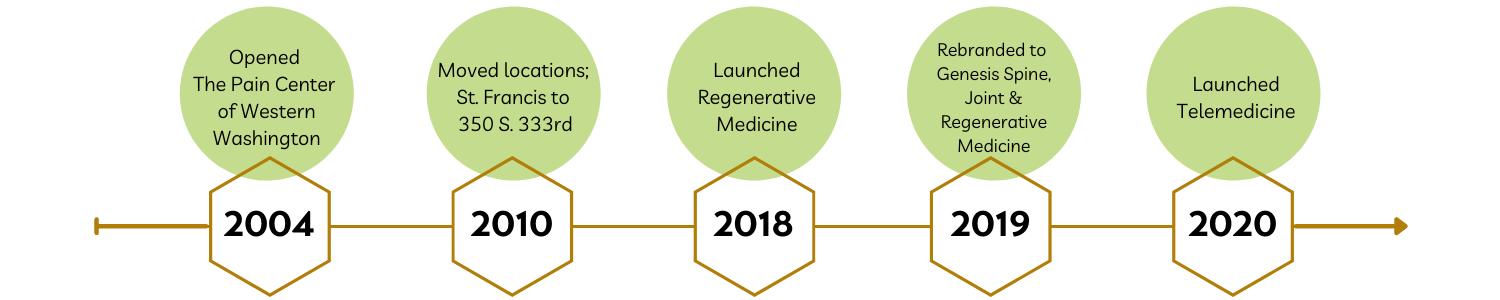 Graphic with dates, years and words describing the timeline of Genesis Spine, Joint & Regenerative Medicine's growth as a company